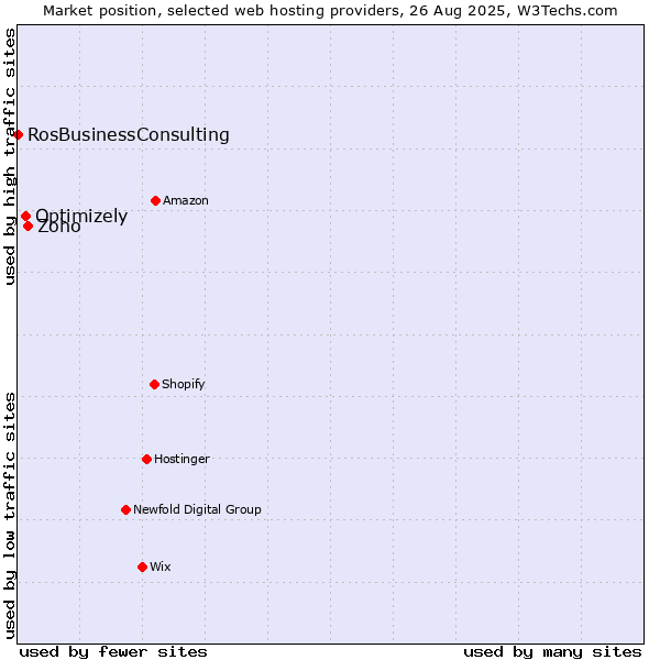Market position of Zoho vs. Optimizely vs. RosBusinessConsulting