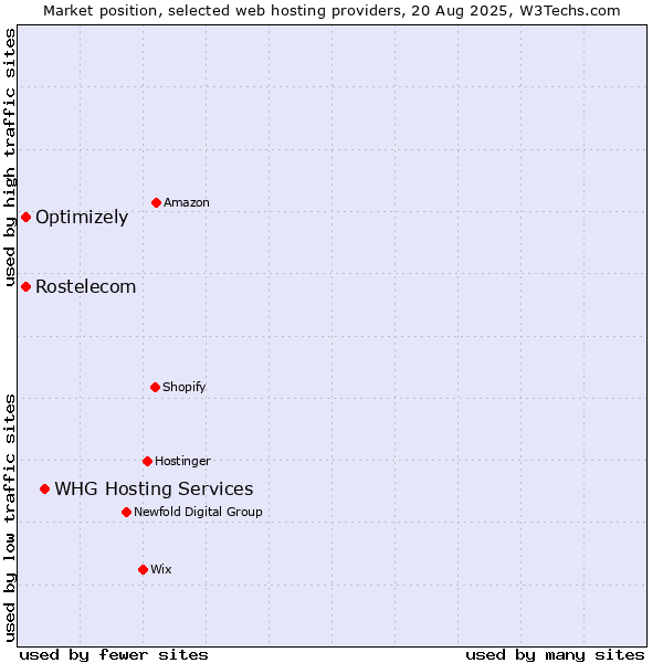 Market position of WHG Hosting Services vs. Optimizely vs. Rostelecom