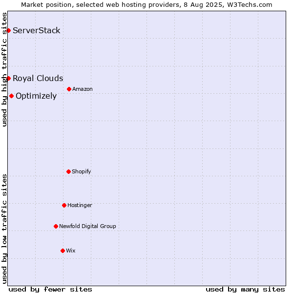 Market position of Optimizely vs. ServerStack vs. Royal Clouds