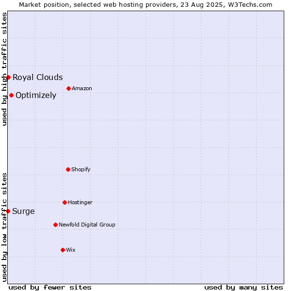 Market position of Optimizely vs. Royal Clouds vs. Surge