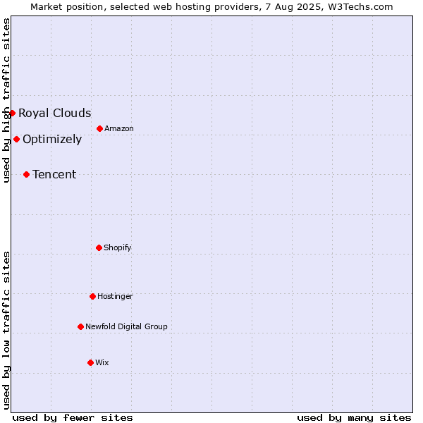 Market position of Tencent vs. Optimizely vs. Royal Clouds