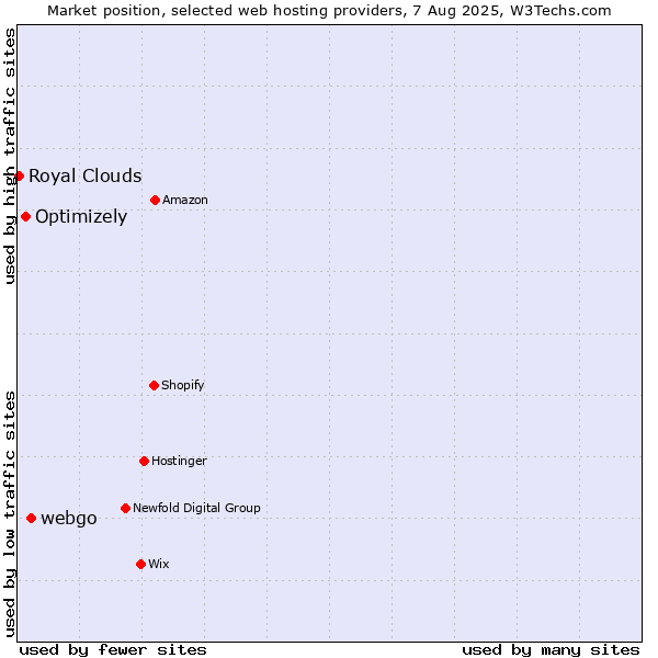 Market position of webgo vs. Optimizely vs. Royal Clouds