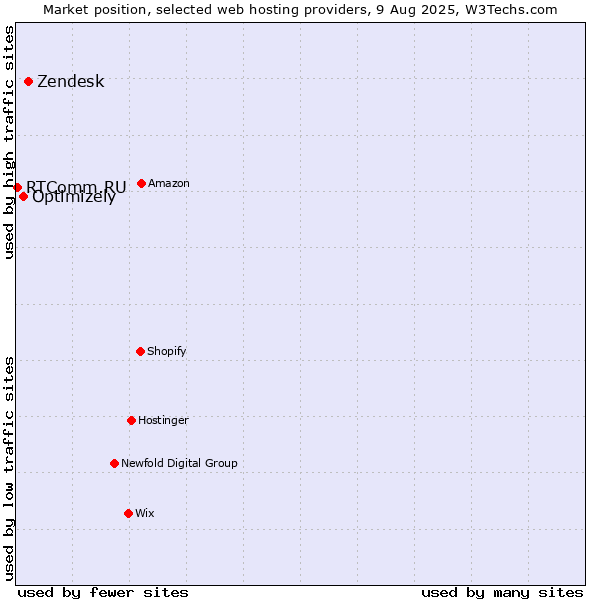 Market position of Zendesk vs. Optimizely vs. RTComm.RU
