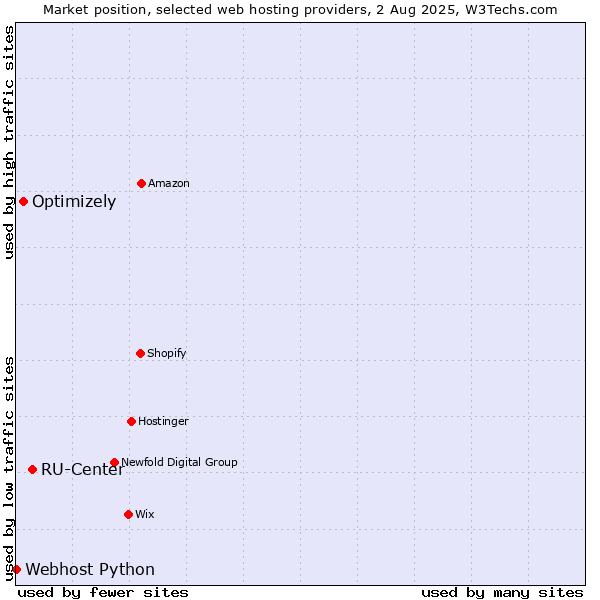 Market position of RU-Center vs. Optimizely vs. Webhost Python