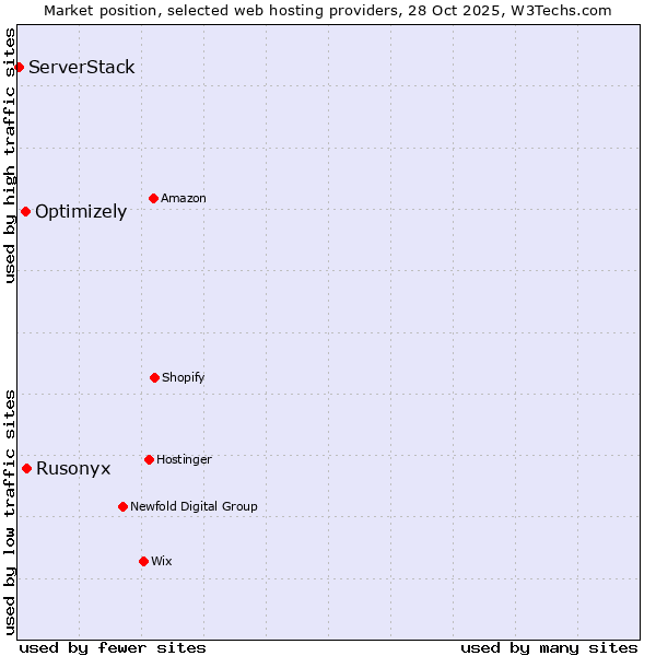 Market position of Rusonyx vs. Optimizely vs. ServerStack