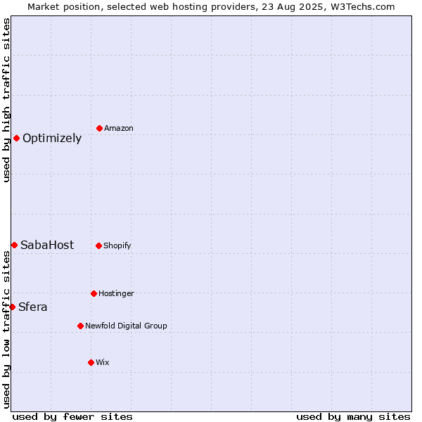 Market position of Optimizely vs. SabaHost vs. Sfera