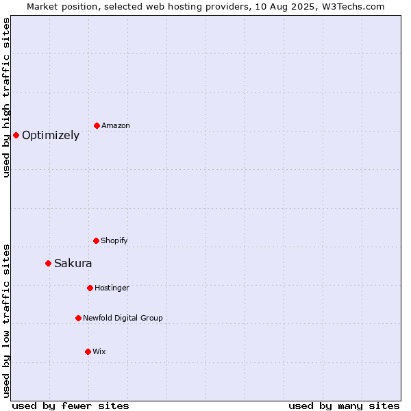 Market position of Sakura vs. Optimizely