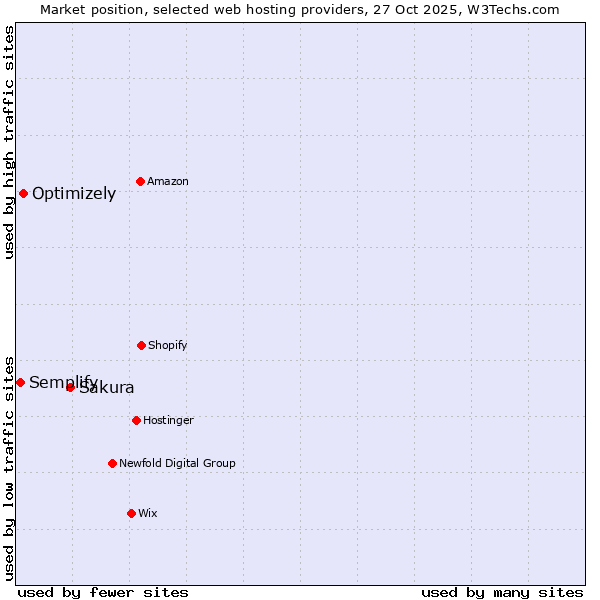 Market position of Sakura vs. Optimizely vs. Semplify