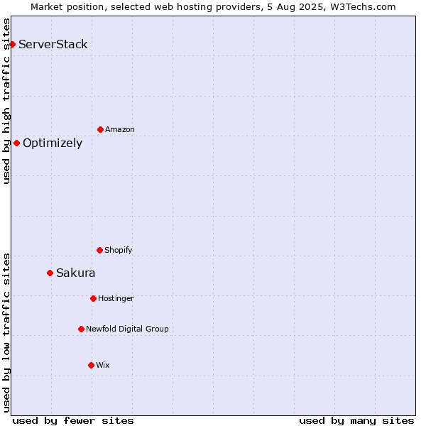 Market position of Sakura vs. Optimizely vs. ServerStack
