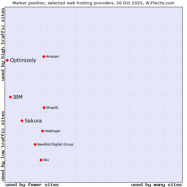 Market position of Sakura vs. IBM vs. Optimizely