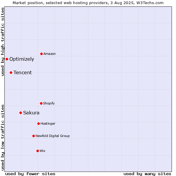 Market position of Sakura vs. Tencent vs. Optimizely