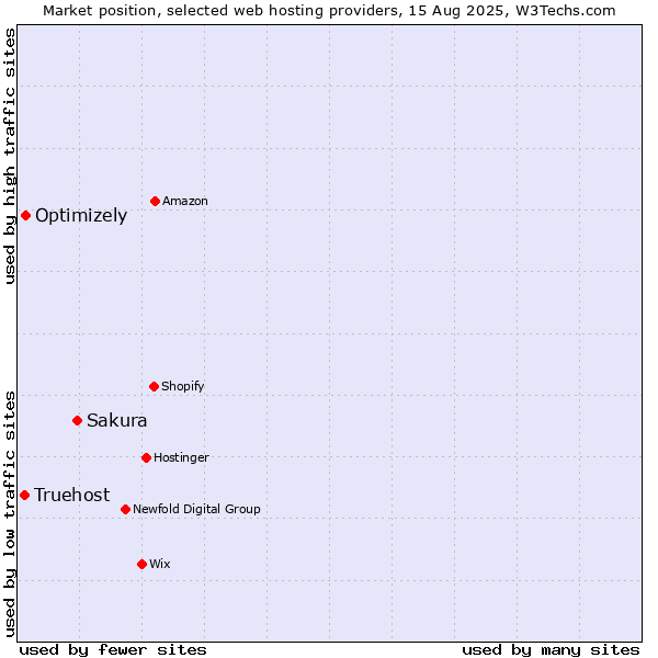 Market position of Sakura vs. Optimizely vs. Truehost