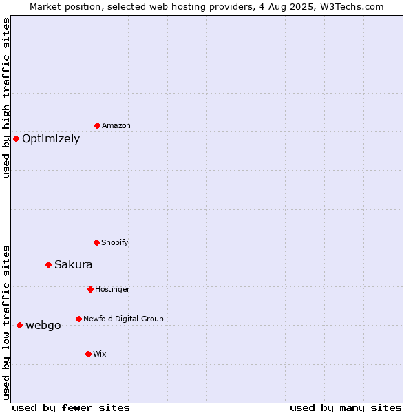 Market position of Sakura vs. webgo vs. Optimizely