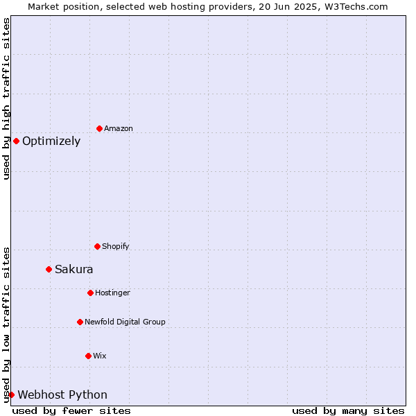 Market position of Sakura vs. Optimizely vs. Webhost Python