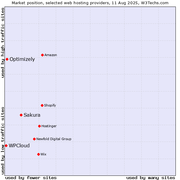 Market position of Sakura vs. Optimizely vs. WPCloud