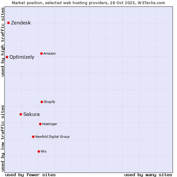Market position of Sakura vs. Zendesk vs. Optimizely