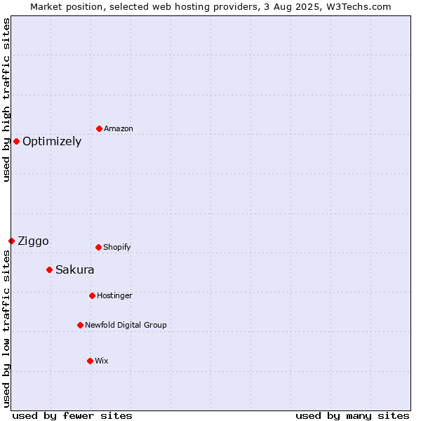Market position of Sakura vs. Optimizely vs. Ziggo