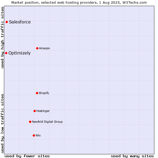 Market position of Salesforce vs. Optimizely