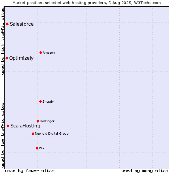 Market position of ScalaHosting vs. Salesforce vs. Optimizely
