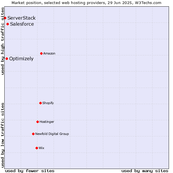 Market position of Salesforce vs. Optimizely vs. ServerStack
