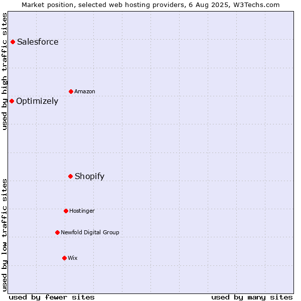 Market position of Shopify vs. Salesforce vs. Optimizely