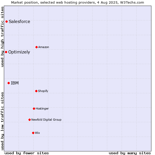Market position of IBM vs. Salesforce vs. Optimizely