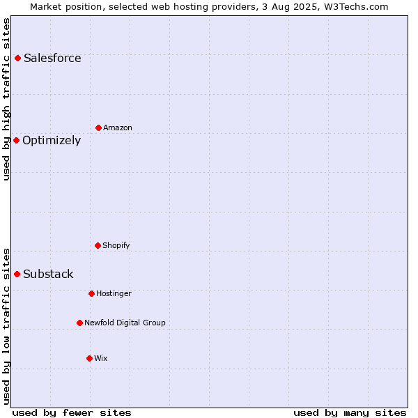Market position of Salesforce vs. Substack vs. Optimizely