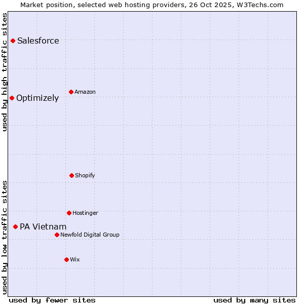 Market position of PA Vietnam vs. Salesforce vs. Optimizely