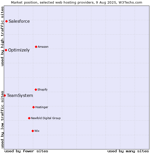 Market position of Salesforce vs. Optimizely vs. TeamSystem