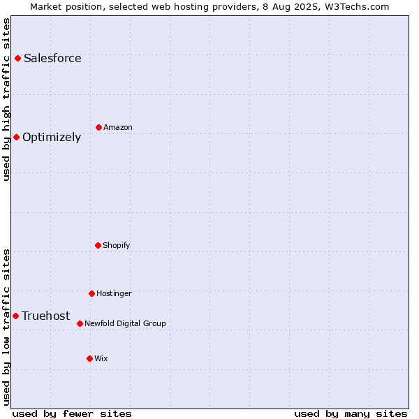 Market position of Salesforce vs. Optimizely vs. Truehost