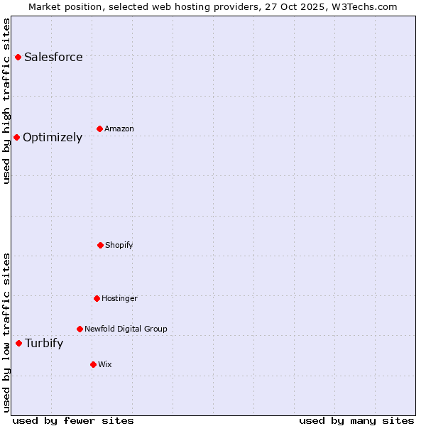 Market position of Turbify vs. Salesforce vs. Optimizely