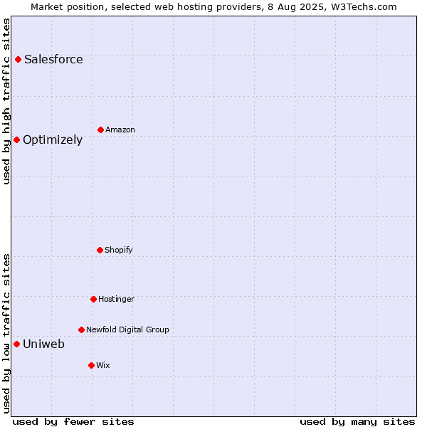 Market position of Salesforce vs. Optimizely vs. Uniweb
