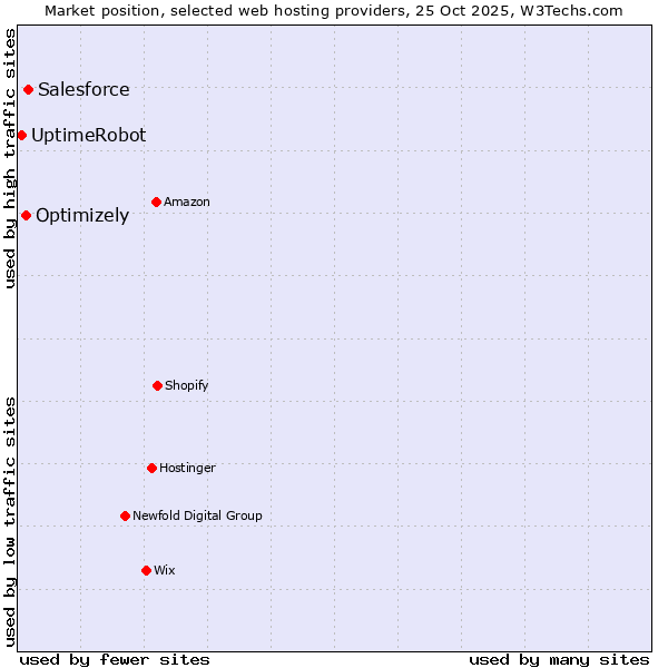 Market position of Salesforce vs. Optimizely vs. UptimeRobot