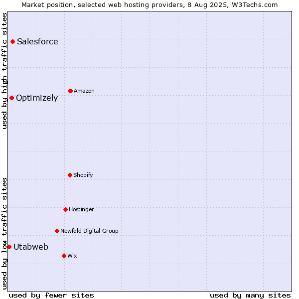 Market position of Salesforce vs. Optimizely vs. Utabweb
