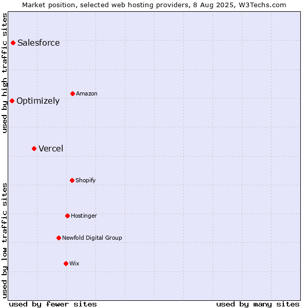 Market position of Vercel vs. Salesforce vs. Optimizely