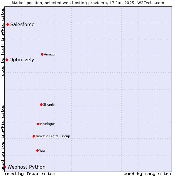 Market position of Salesforce vs. Optimizely vs. Webhost Python