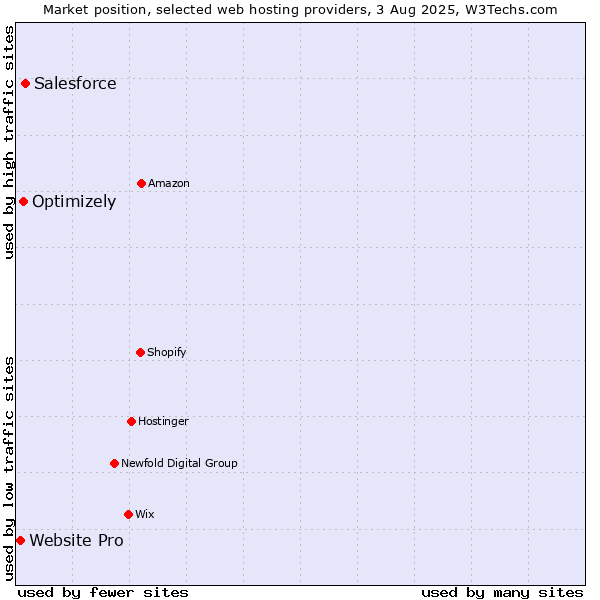 Market position of Salesforce vs. Optimizely vs. Website Pro
