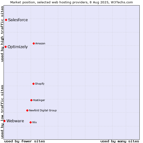 Market position of Salesforce vs. Optimizely vs. Webware
