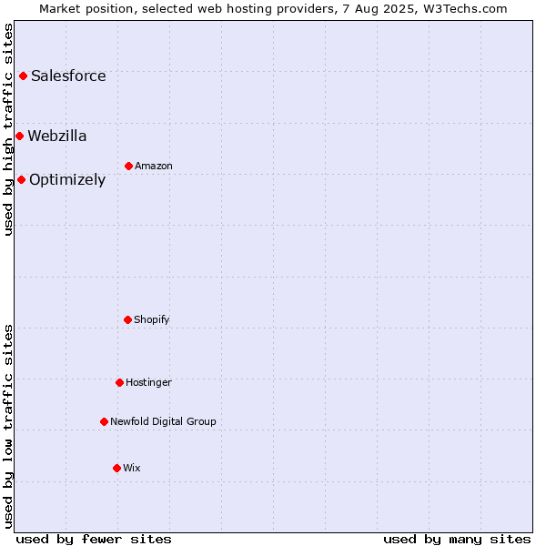 Market position of Salesforce vs. Optimizely vs. Webzilla