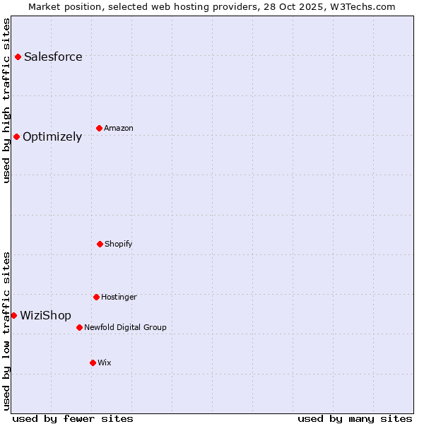 Market position of Salesforce vs. Optimizely vs. WiziShop