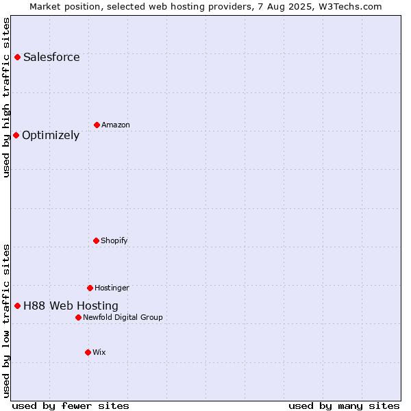Market position of Salesforce vs. H88 Web Hosting vs. Optimizely