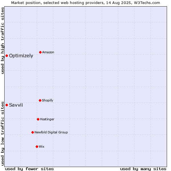 Market position of Savvii vs. Optimizely