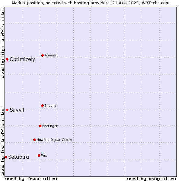 Market position of Savvii vs. Optimizely vs. Setup.ru