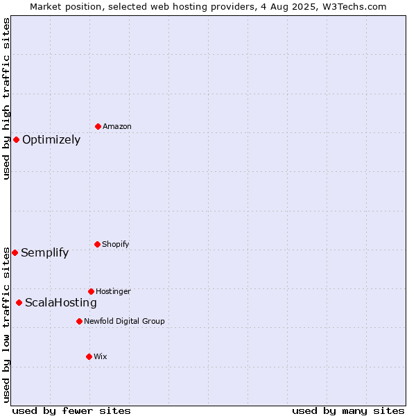 Market position of ScalaHosting vs. Optimizely vs. Semplify