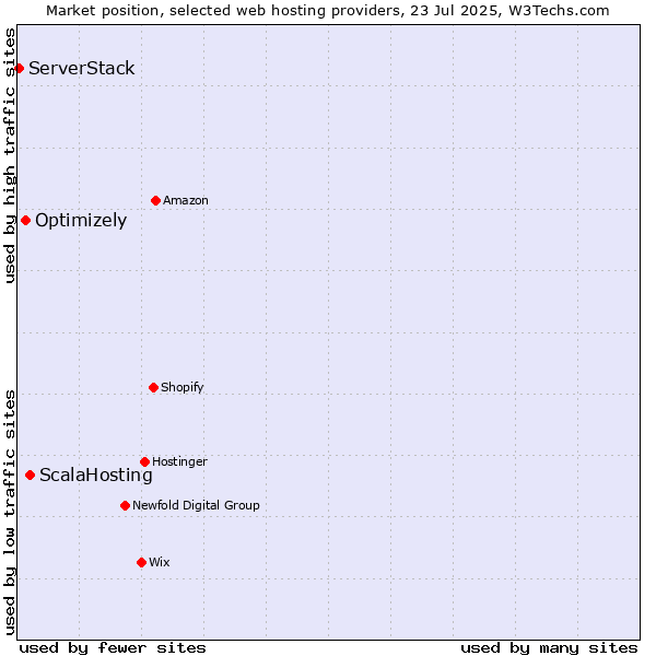 Market position of ScalaHosting vs. Optimizely vs. ServerStack
