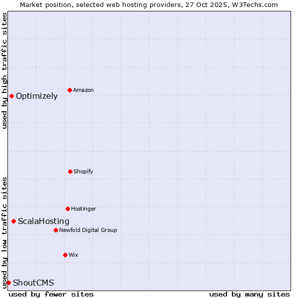 Market position of ScalaHosting vs. Optimizely vs. ShoutCMS