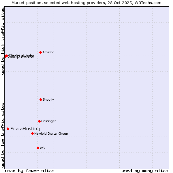 Market position of ScalaHosting vs. Optimizely vs. Simpleview