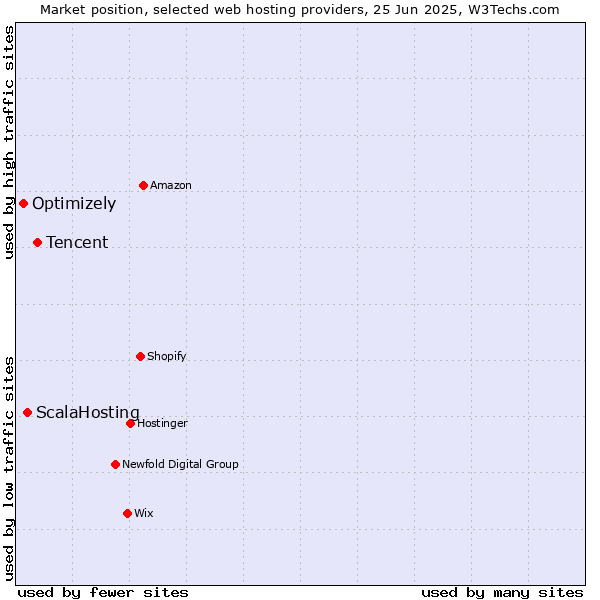 Market position of Tencent vs. ScalaHosting vs. Optimizely