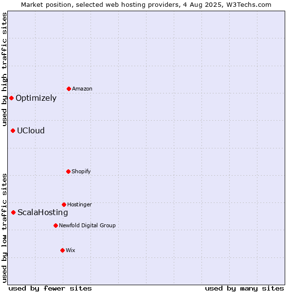 Market position of ScalaHosting vs. UCloud vs. Optimizely