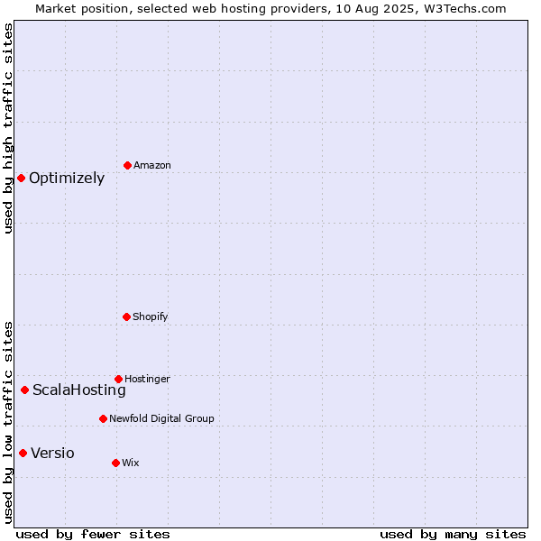 Market position of ScalaHosting vs. Versio vs. Optimizely